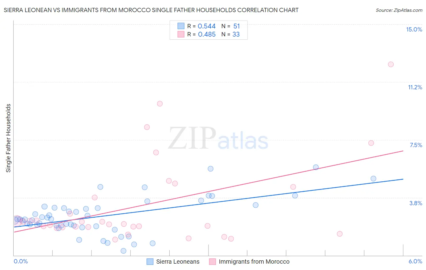 Sierra Leonean vs Immigrants from Morocco Single Father Households