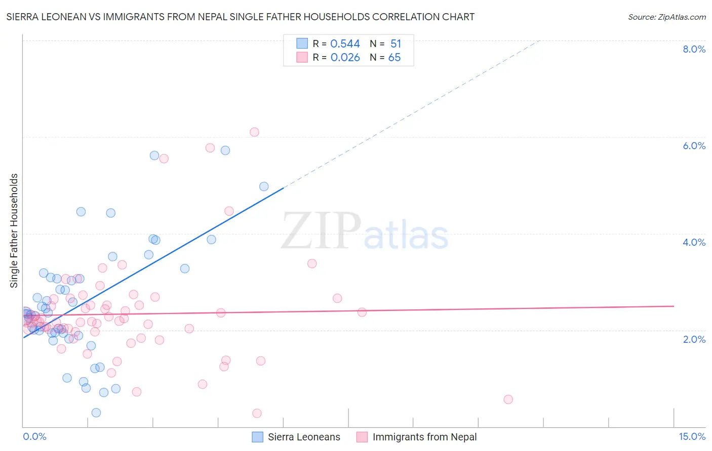 Sierra Leonean vs Immigrants from Nepal Single Father Households