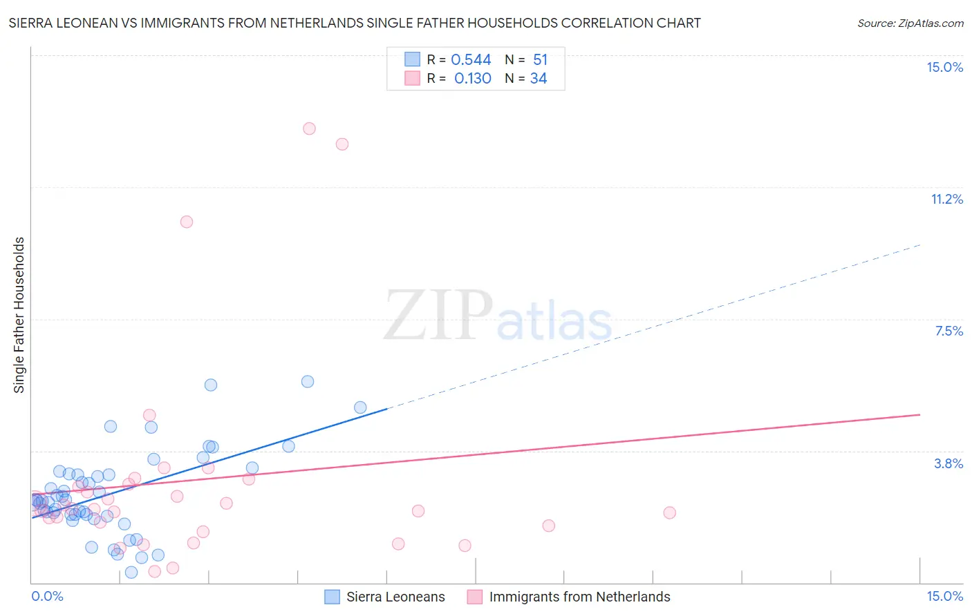 Sierra Leonean vs Immigrants from Netherlands Single Father Households