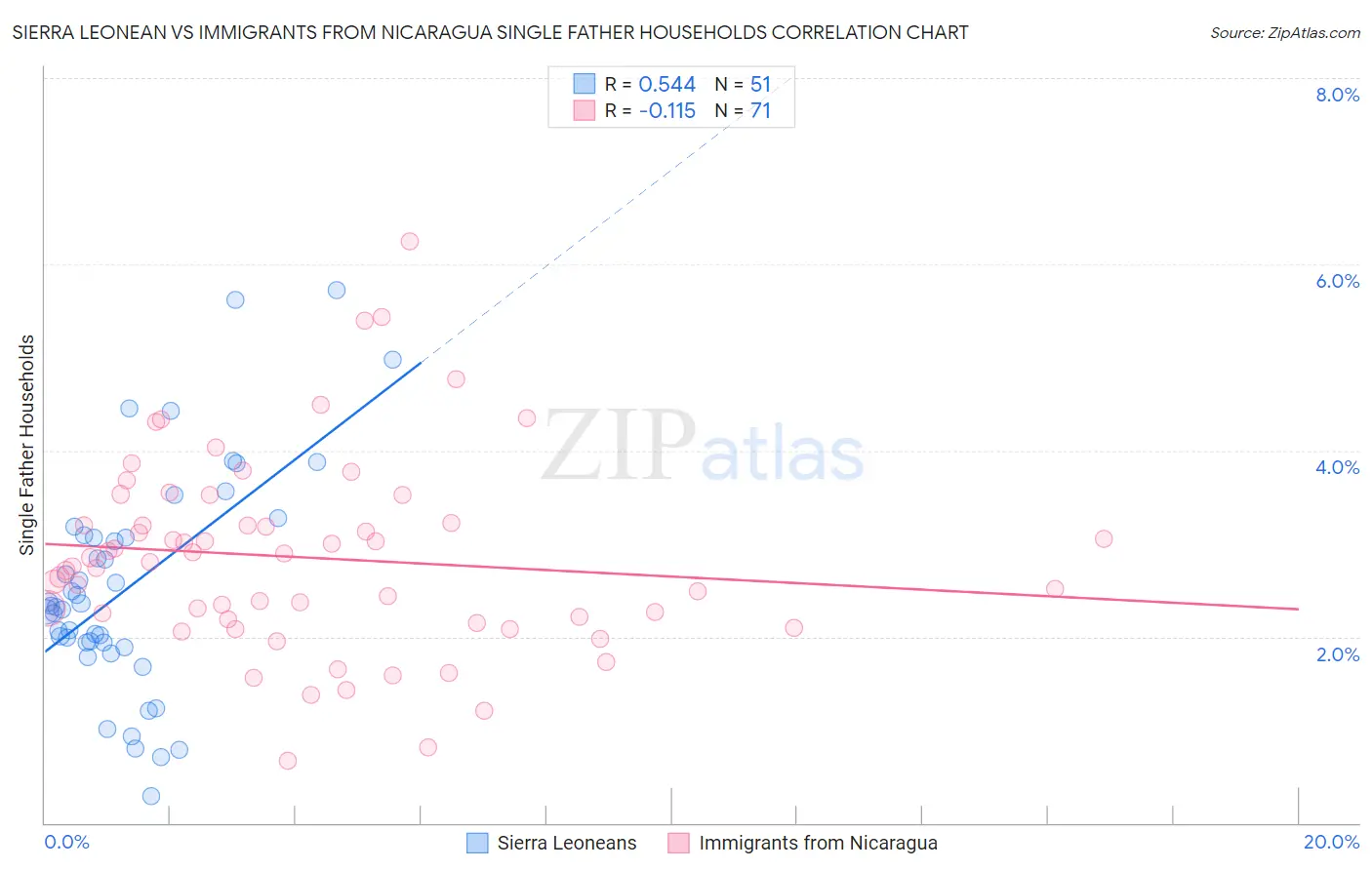 Sierra Leonean vs Immigrants from Nicaragua Single Father Households