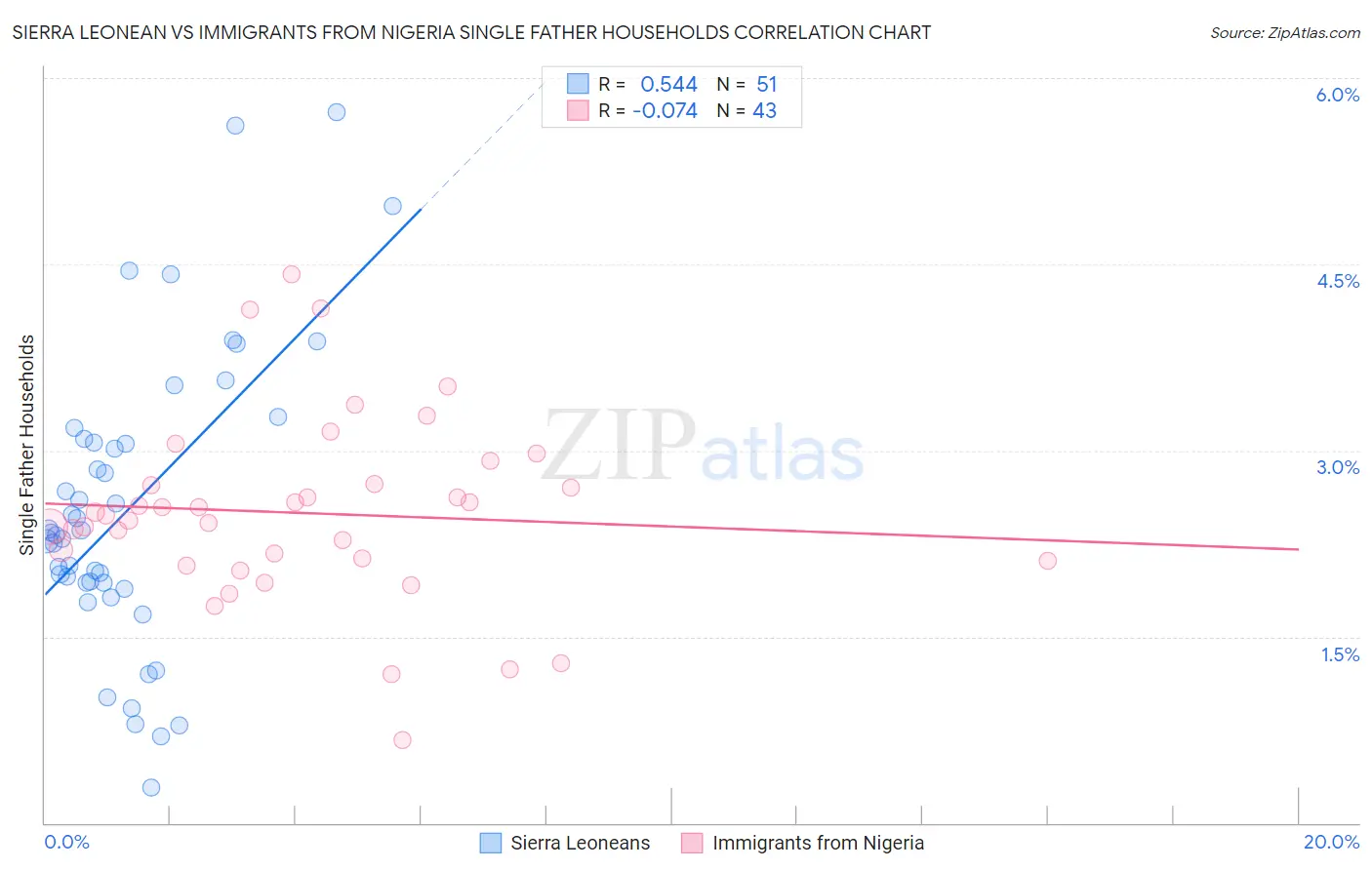 Sierra Leonean vs Immigrants from Nigeria Single Father Households