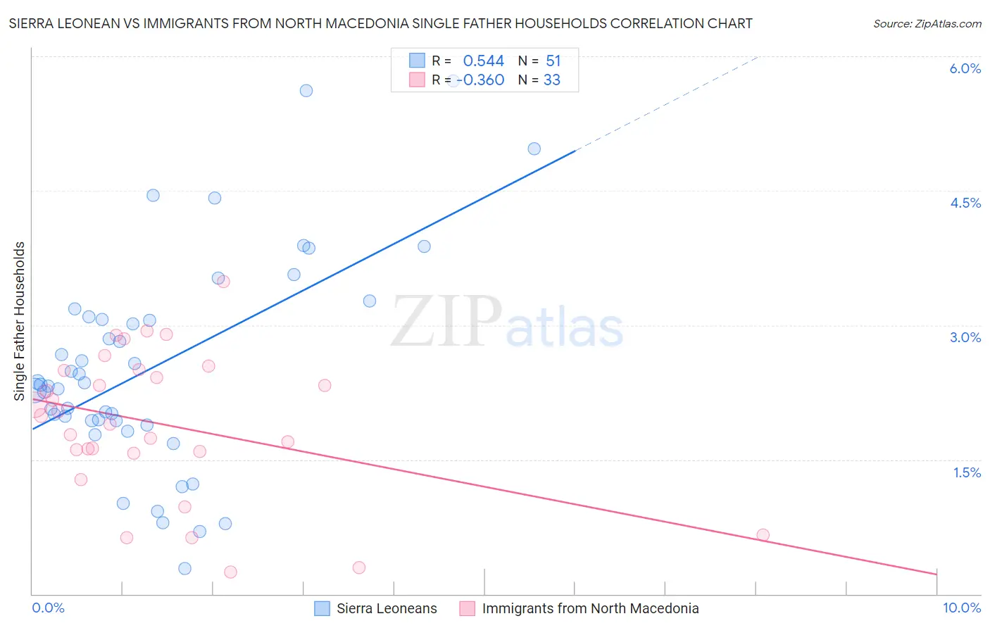 Sierra Leonean vs Immigrants from North Macedonia Single Father Households