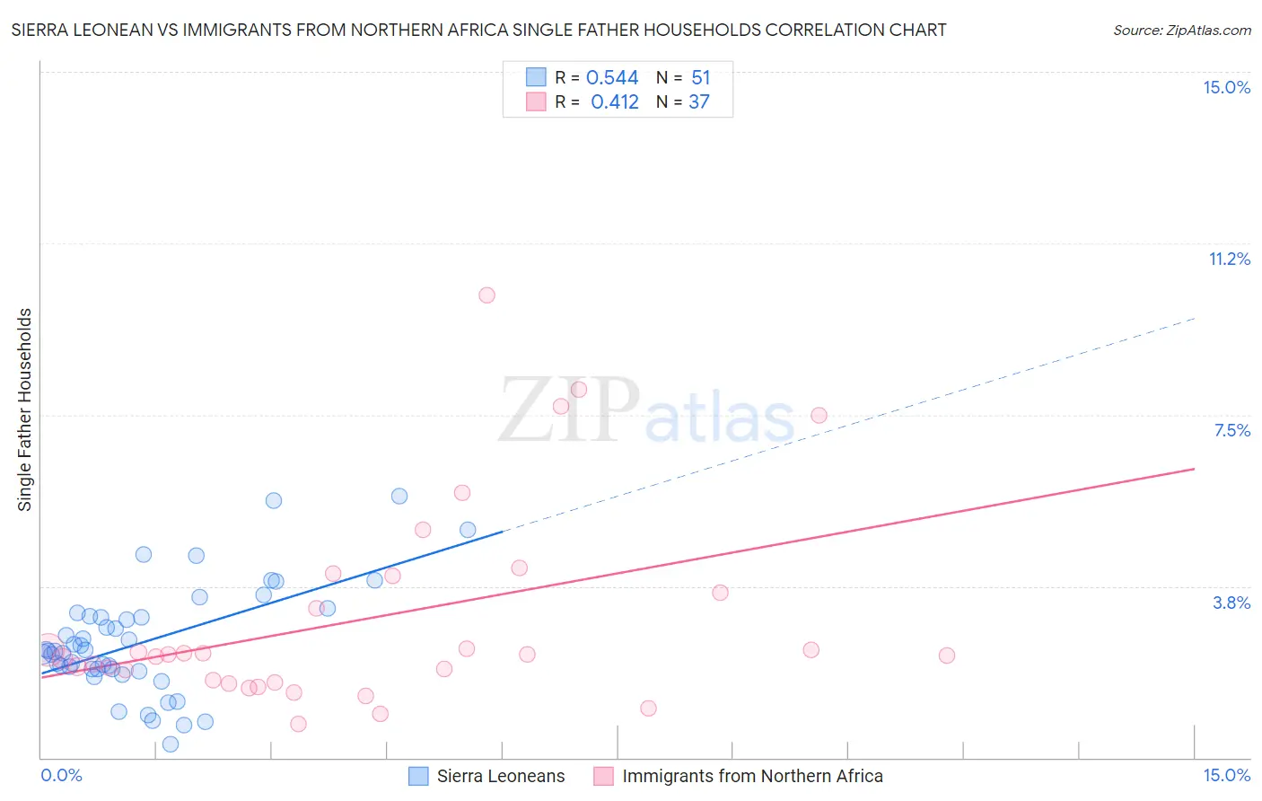 Sierra Leonean vs Immigrants from Northern Africa Single Father Households