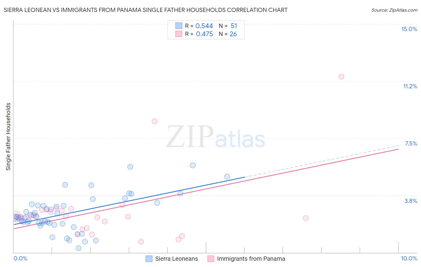Sierra Leonean vs Immigrants from Panama Single Father Households