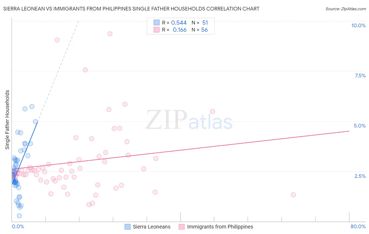 Sierra Leonean vs Immigrants from Philippines Single Father Households