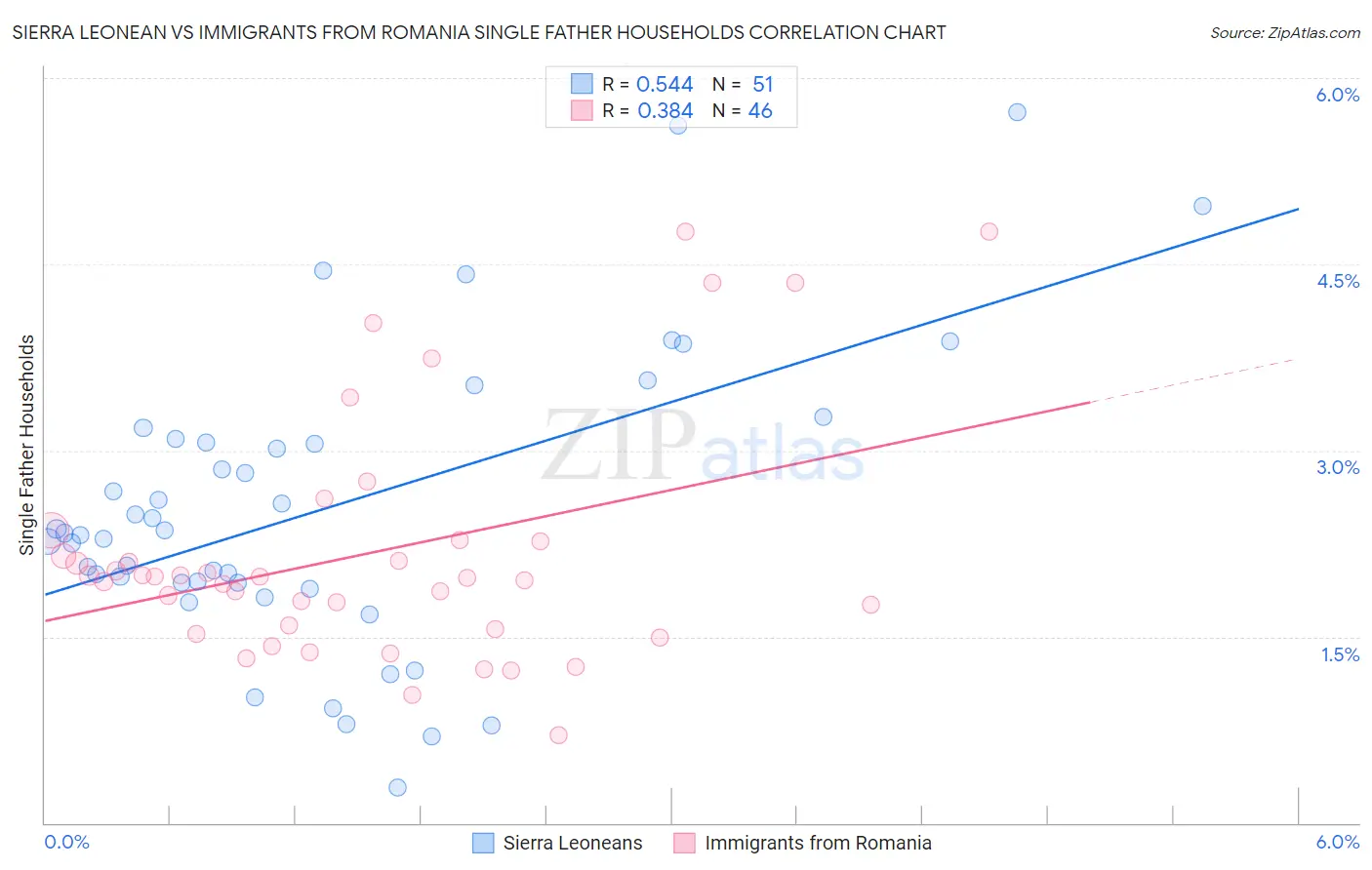 Sierra Leonean vs Immigrants from Romania Single Father Households