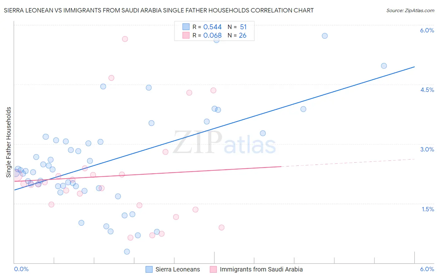 Sierra Leonean vs Immigrants from Saudi Arabia Single Father Households