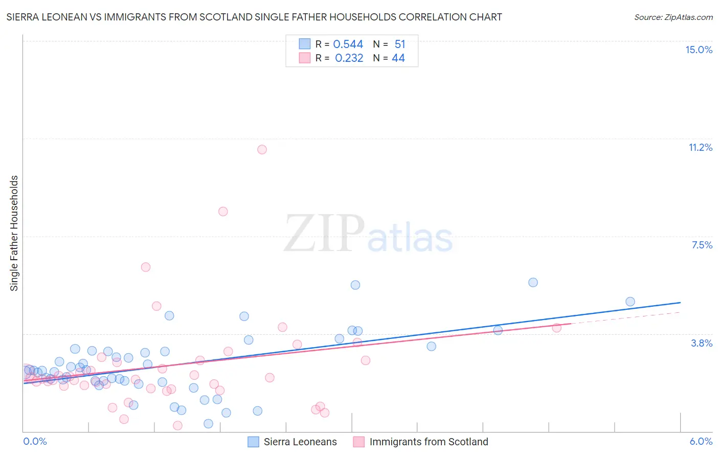 Sierra Leonean vs Immigrants from Scotland Single Father Households