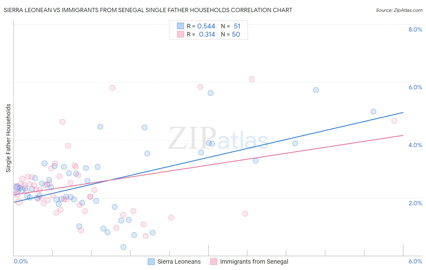 Sierra Leonean vs Immigrants from Senegal Single Father Households