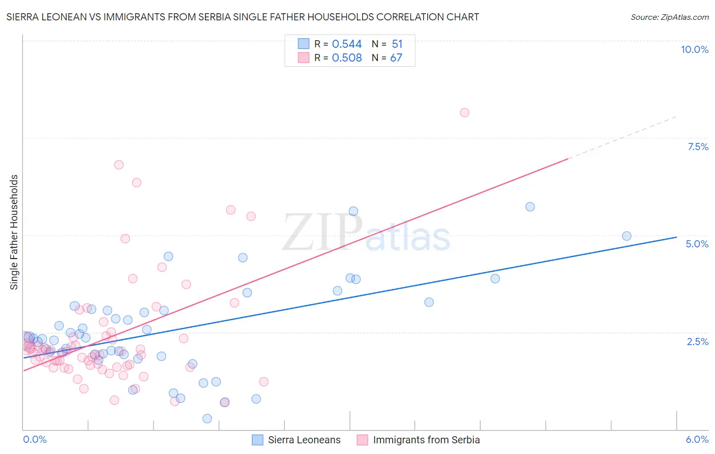 Sierra Leonean vs Immigrants from Serbia Single Father Households
