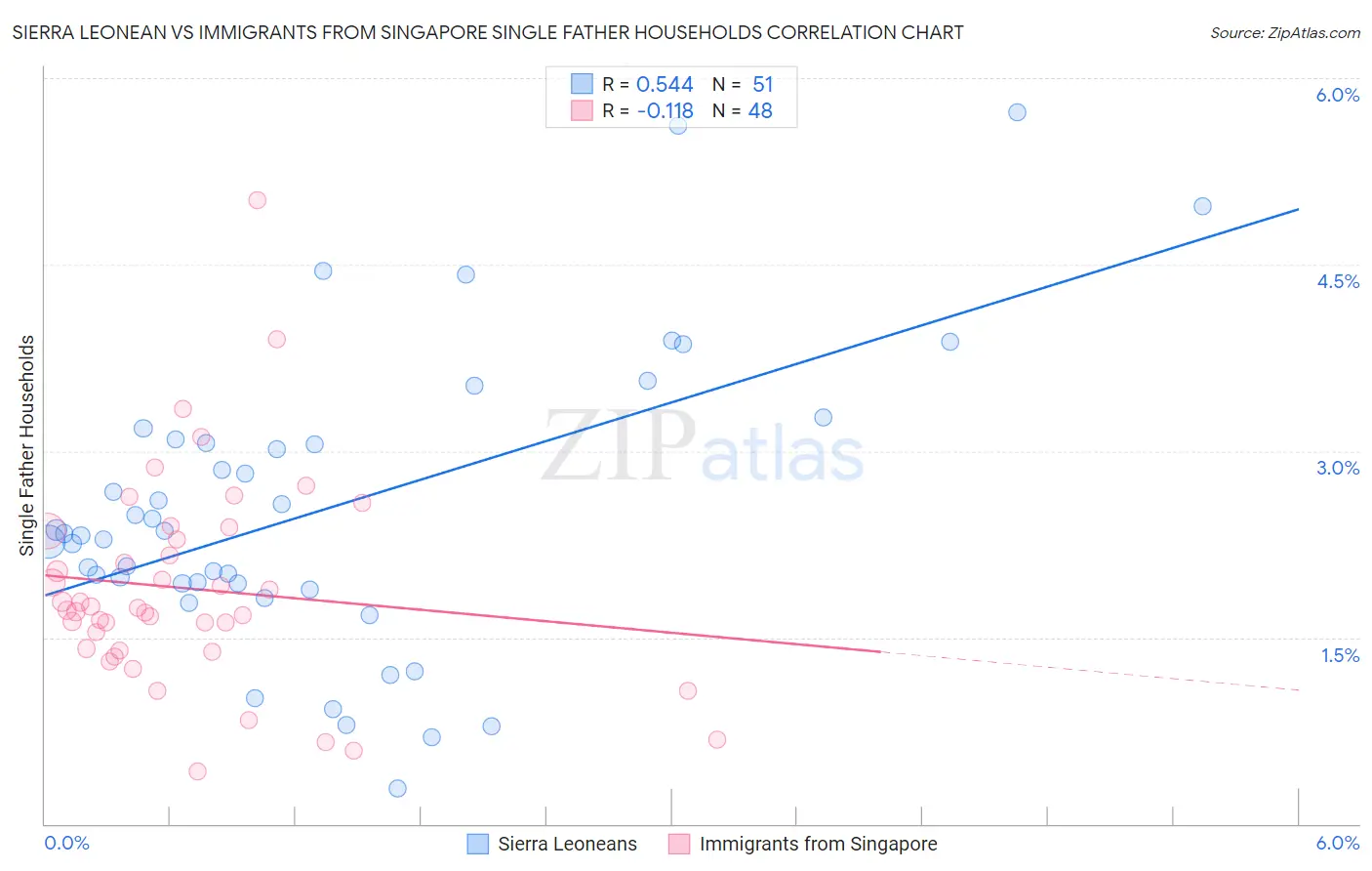 Sierra Leonean vs Immigrants from Singapore Single Father Households