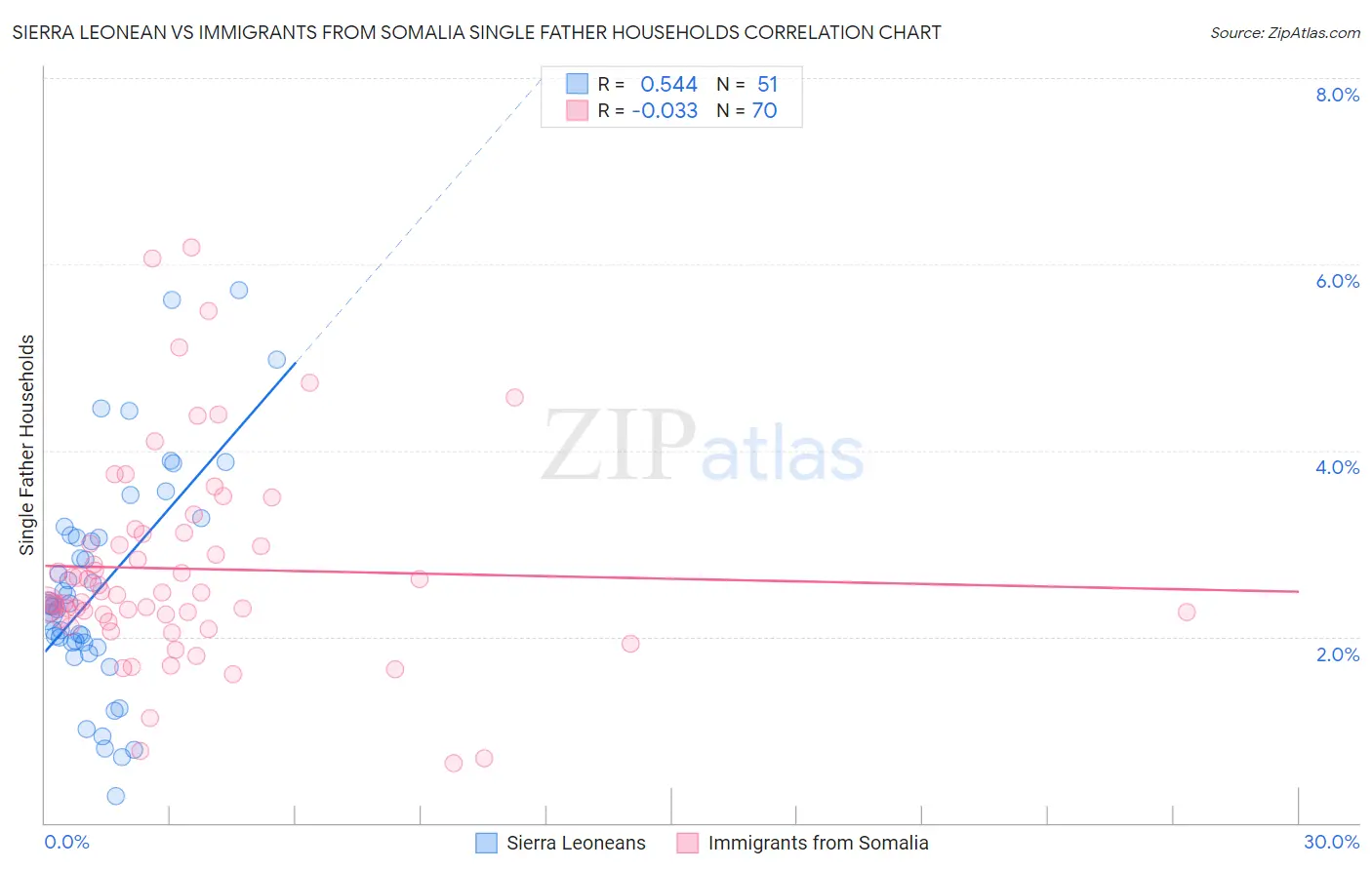Sierra Leonean vs Immigrants from Somalia Single Father Households