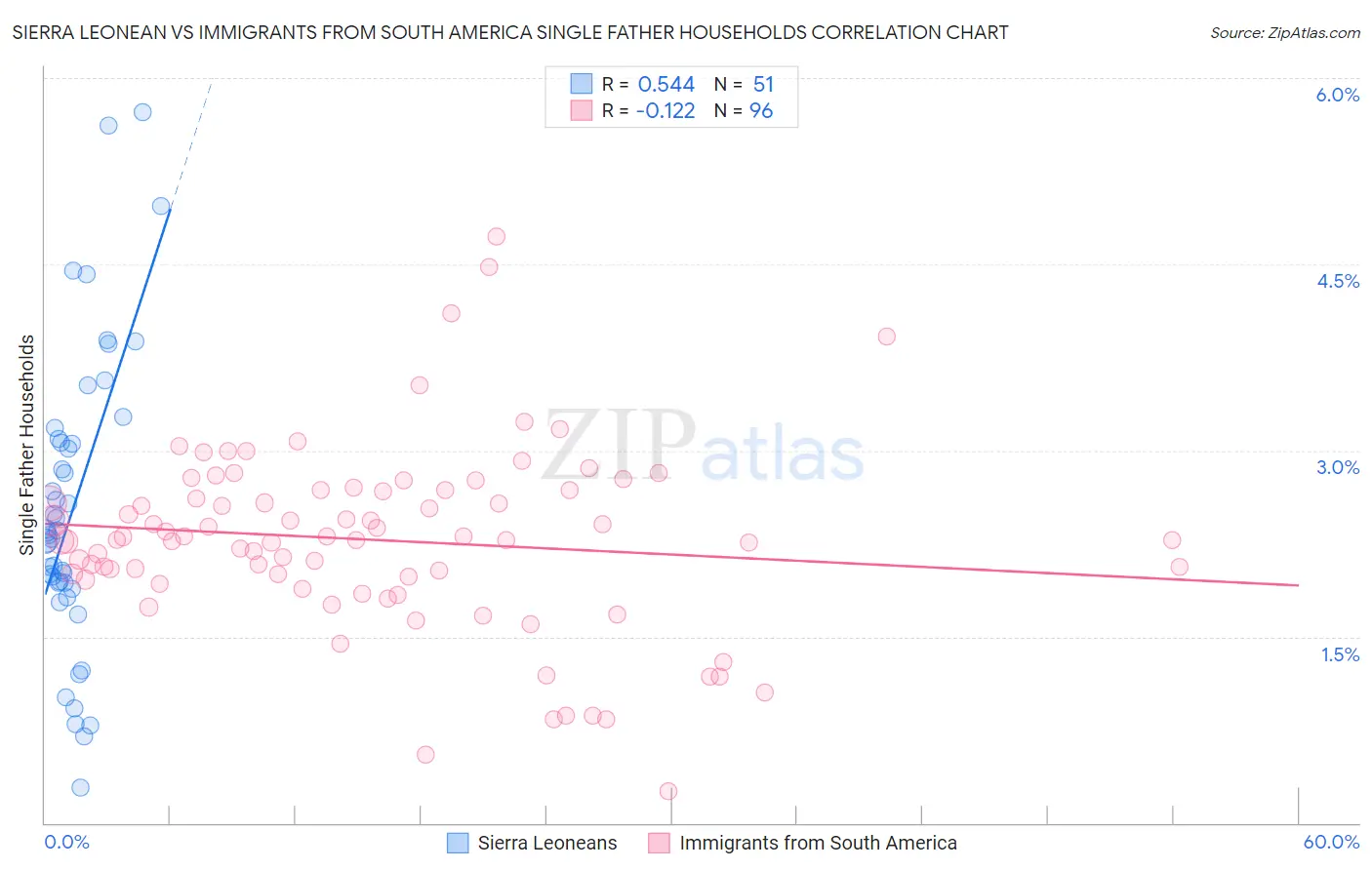 Sierra Leonean vs Immigrants from South America Single Father Households