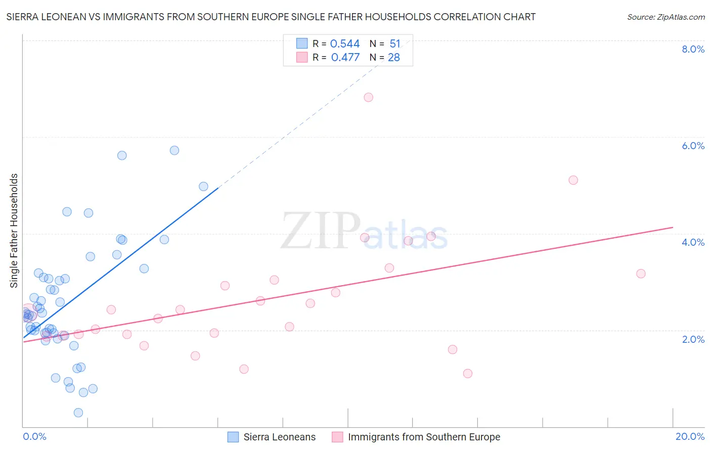 Sierra Leonean vs Immigrants from Southern Europe Single Father Households