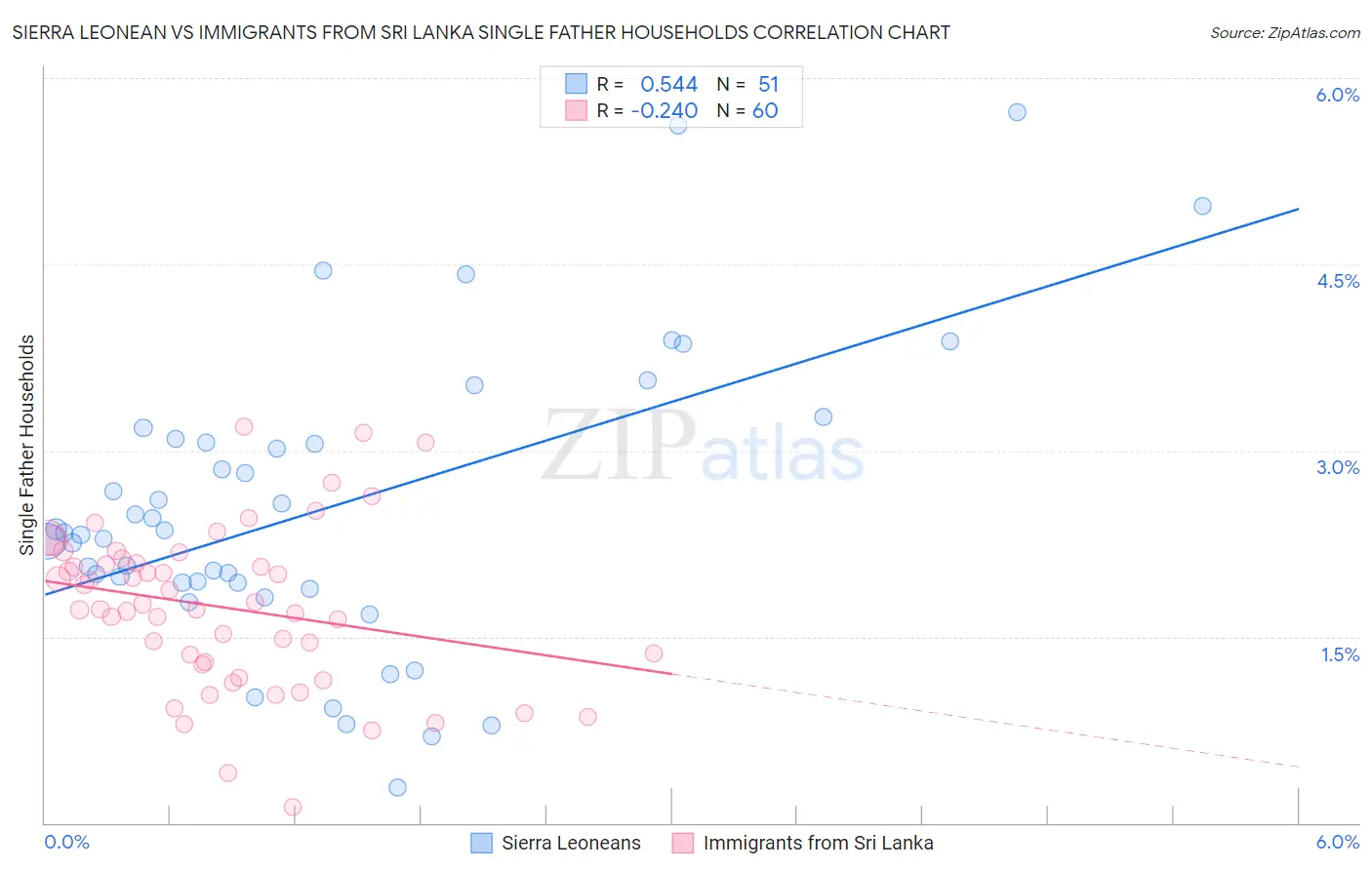 Sierra Leonean vs Immigrants from Sri Lanka Single Father Households