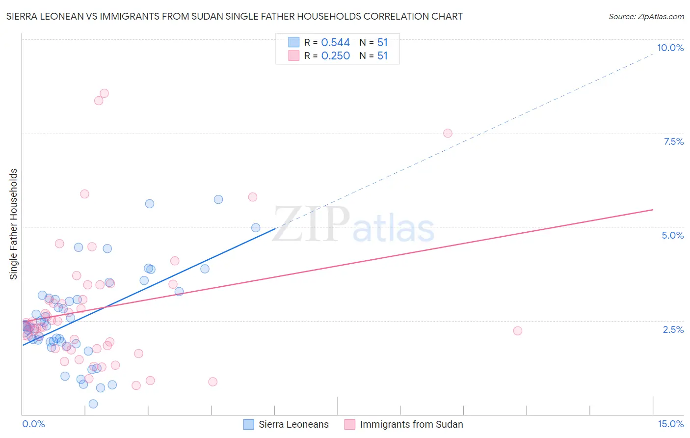 Sierra Leonean vs Immigrants from Sudan Single Father Households