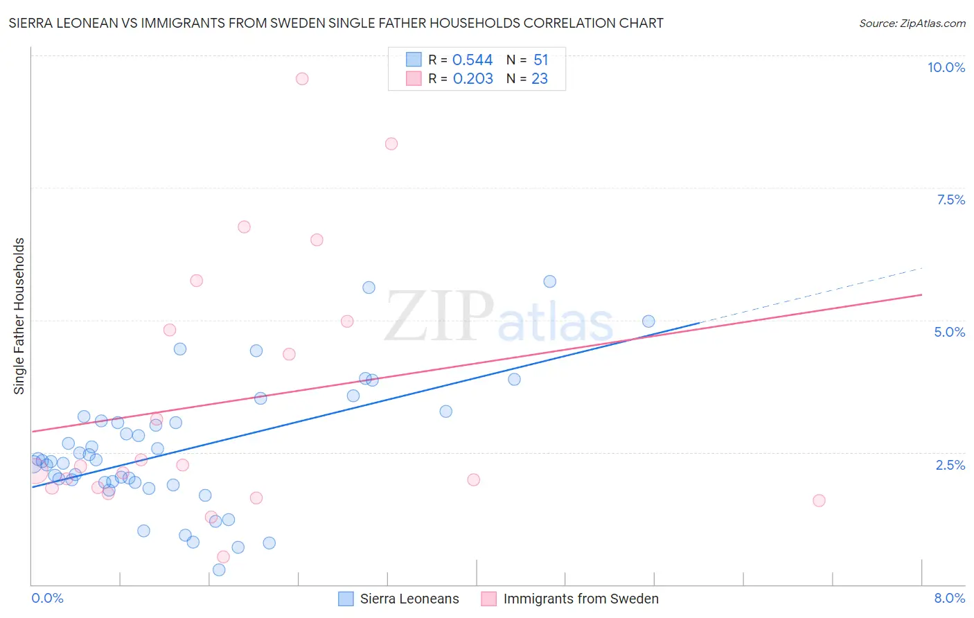 Sierra Leonean vs Immigrants from Sweden Single Father Households