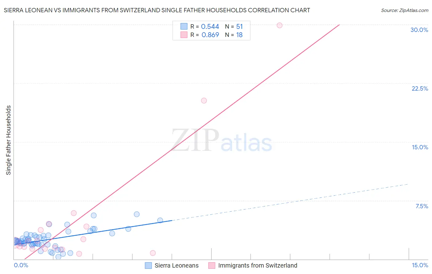 Sierra Leonean vs Immigrants from Switzerland Single Father Households