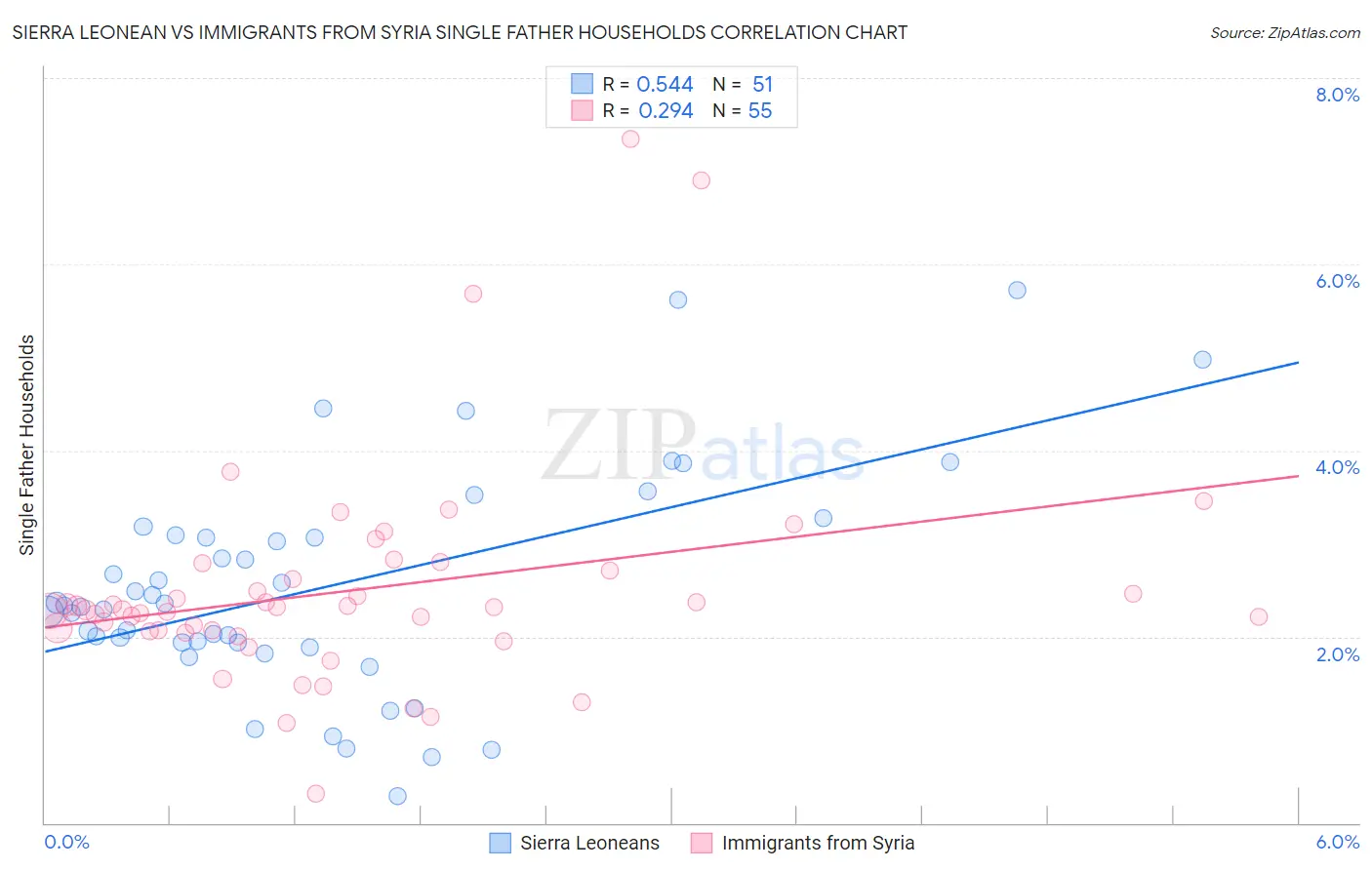 Sierra Leonean vs Immigrants from Syria Single Father Households