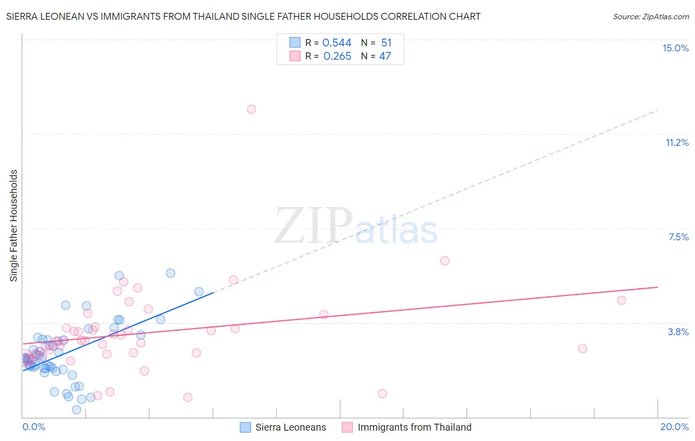 Sierra Leonean vs Immigrants from Thailand Single Father Households