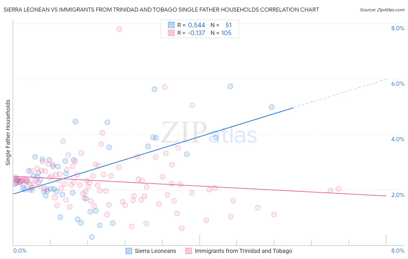 Sierra Leonean vs Immigrants from Trinidad and Tobago Single Father Households