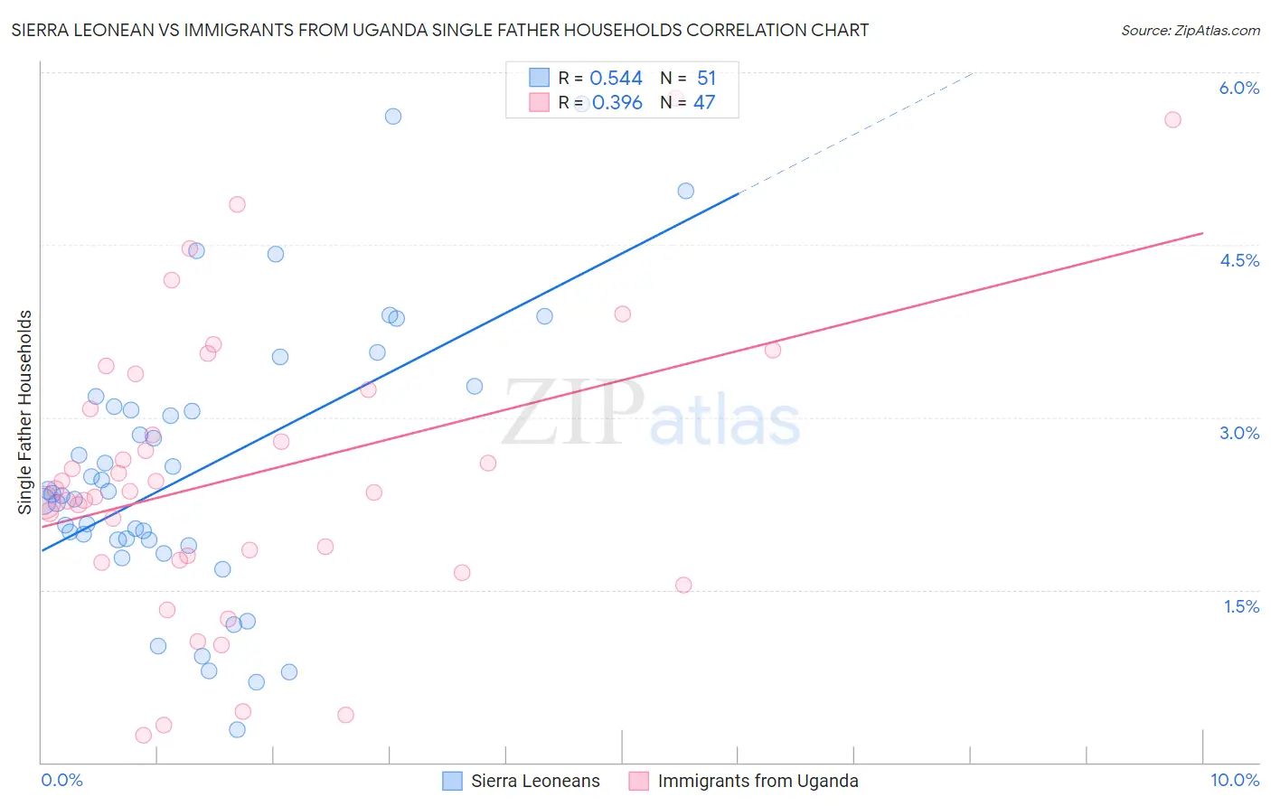 Sierra Leonean vs Immigrants from Uganda Single Father Households