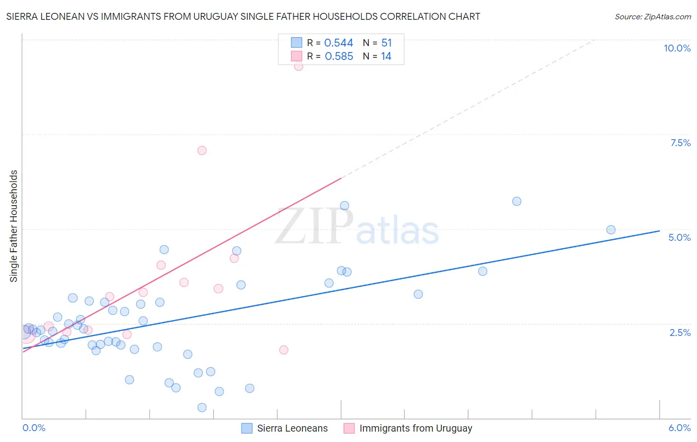 Sierra Leonean vs Immigrants from Uruguay Single Father Households