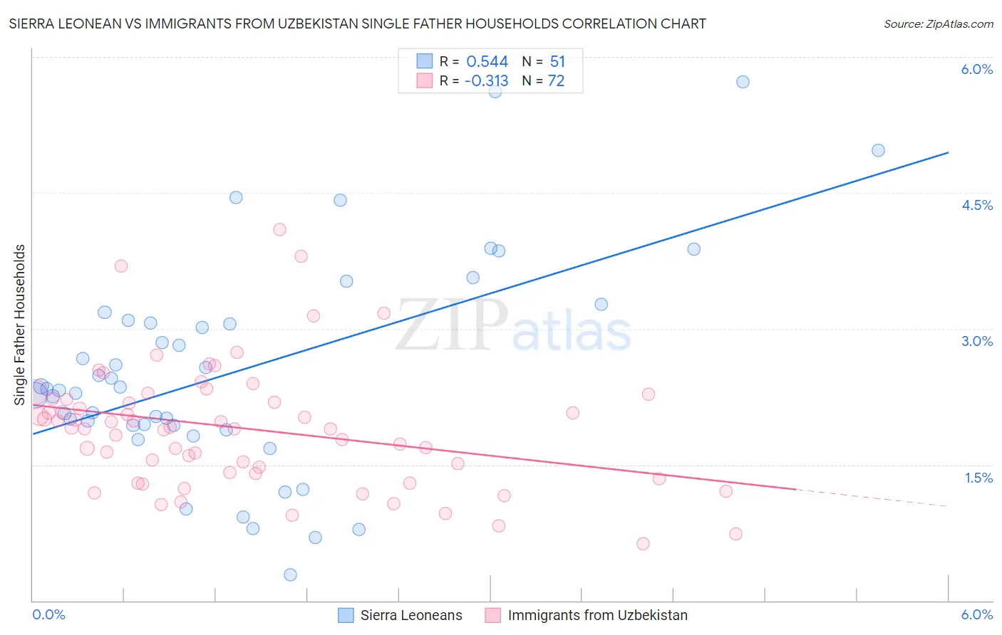 Sierra Leonean vs Immigrants from Uzbekistan Single Father Households