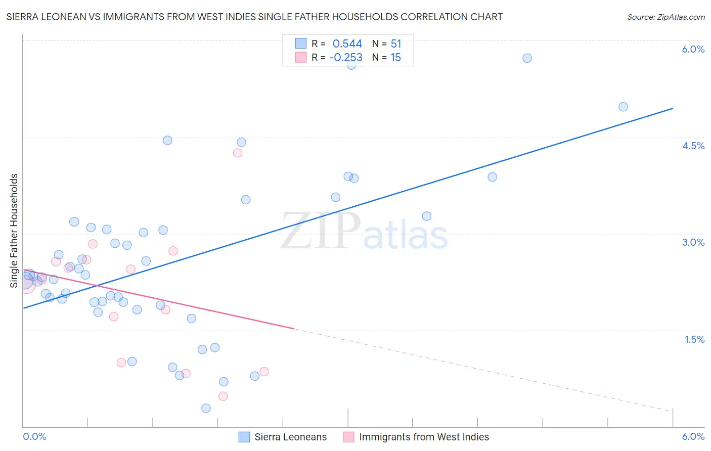 Sierra Leonean vs Immigrants from West Indies Single Father Households