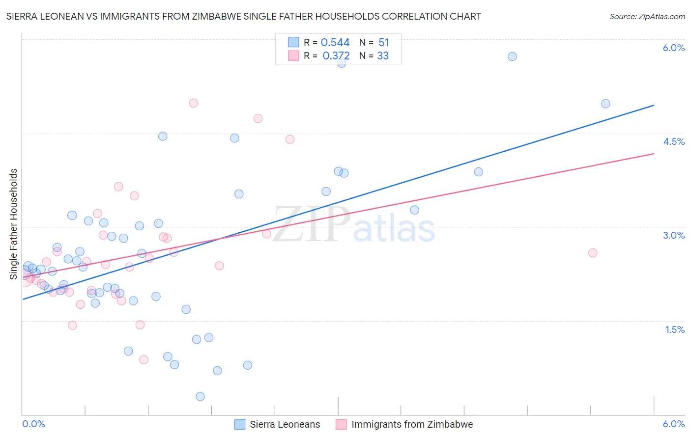Sierra Leonean vs Immigrants from Zimbabwe Single Father Households
