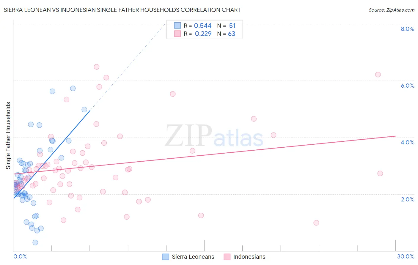 Sierra Leonean vs Indonesian Single Father Households