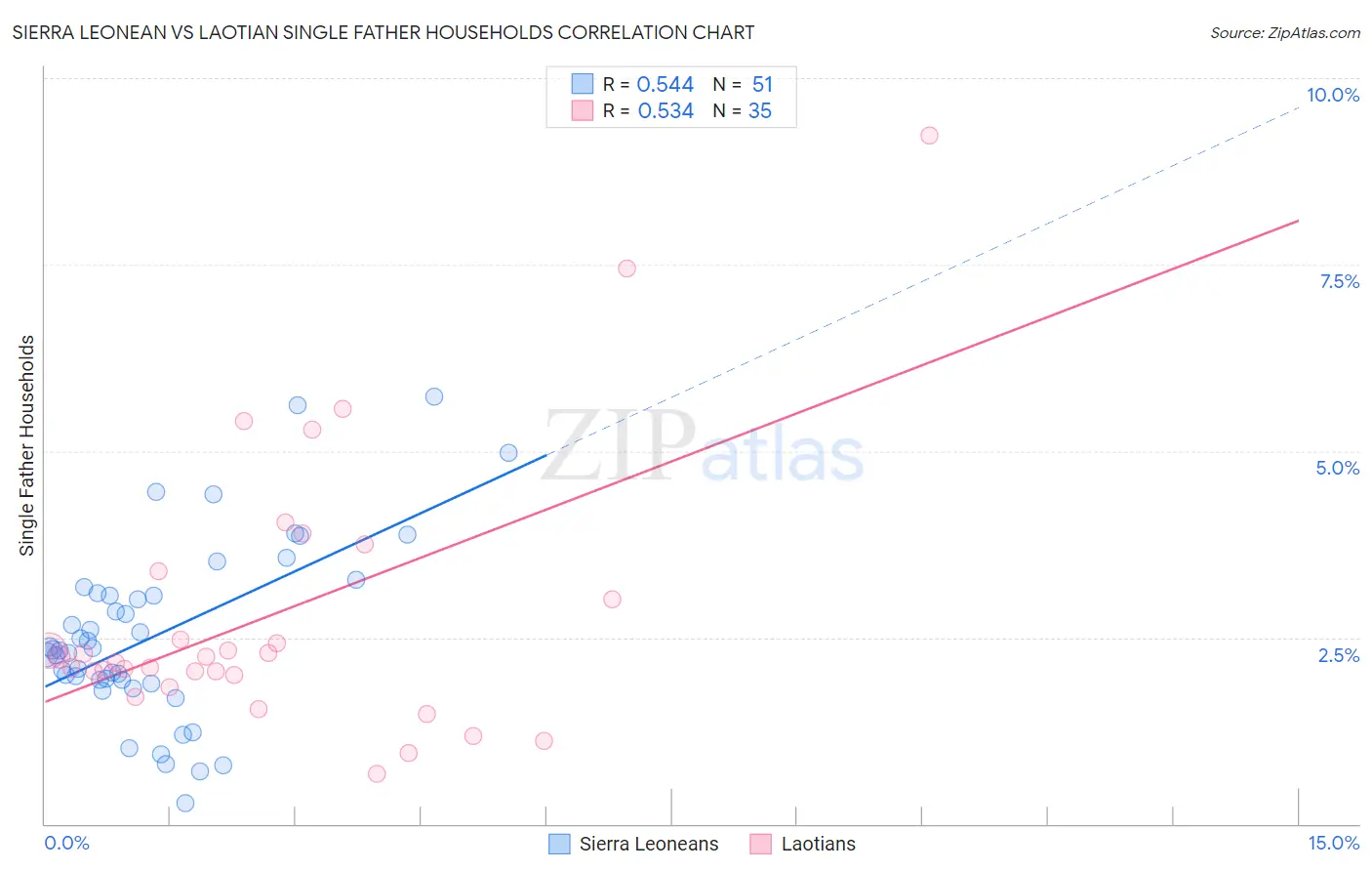 Sierra Leonean vs Laotian Single Father Households