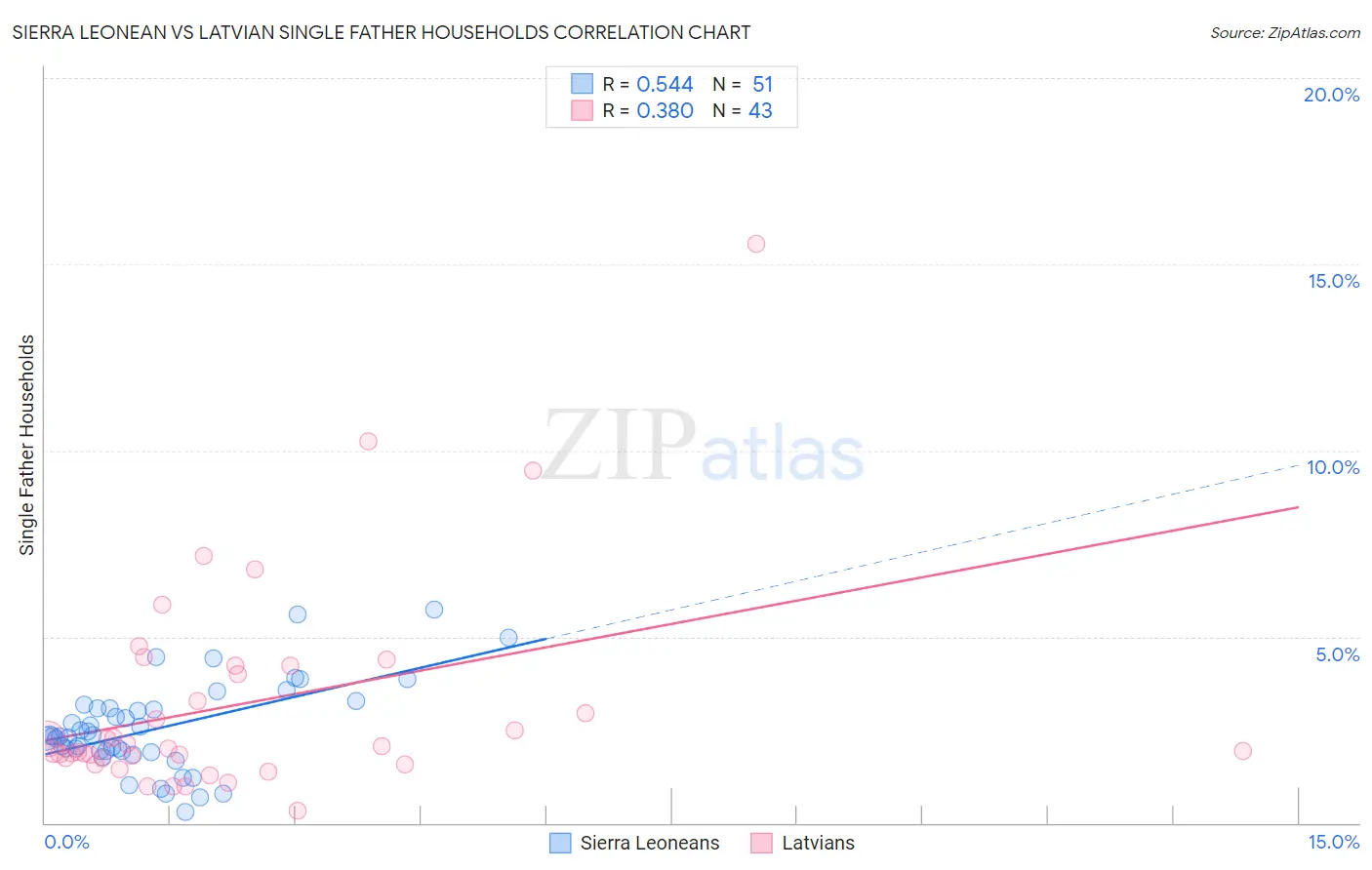 Sierra Leonean vs Latvian Single Father Households