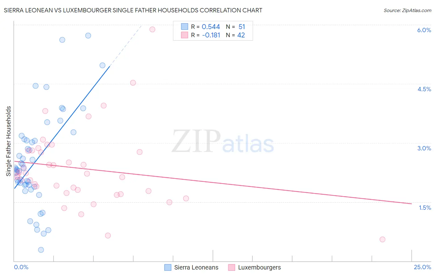 Sierra Leonean vs Luxembourger Single Father Households