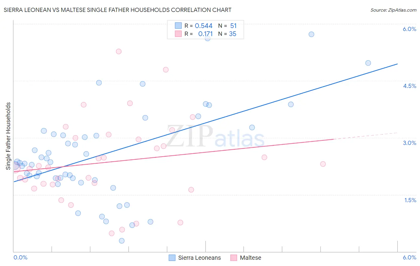 Sierra Leonean vs Maltese Single Father Households