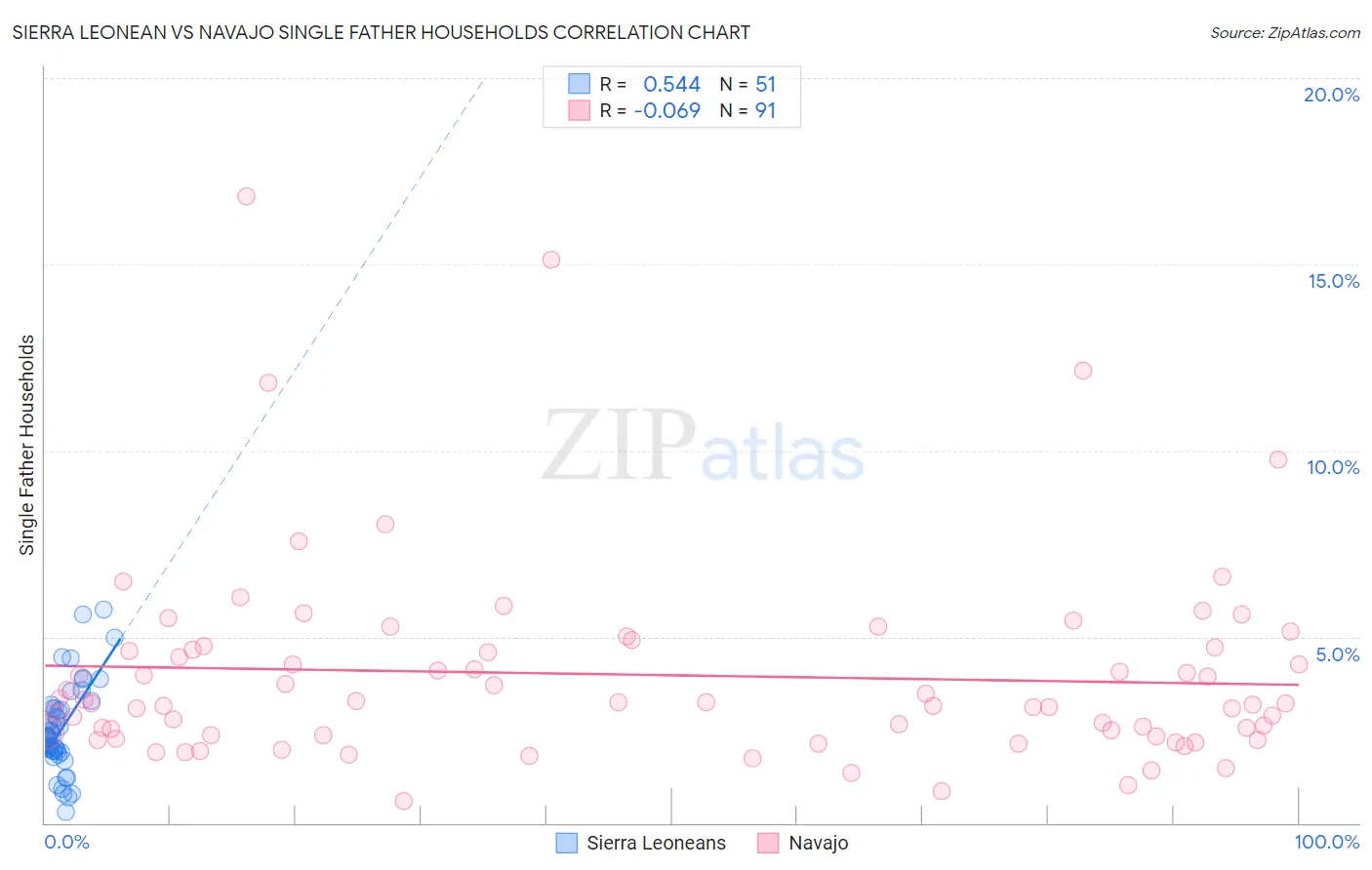 Sierra Leonean vs Navajo Single Father Households