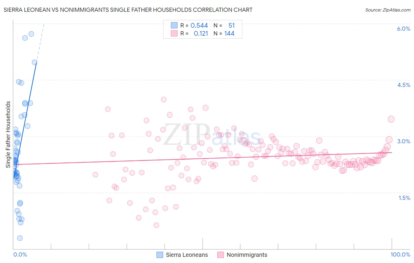 Sierra Leonean vs Nonimmigrants Single Father Households