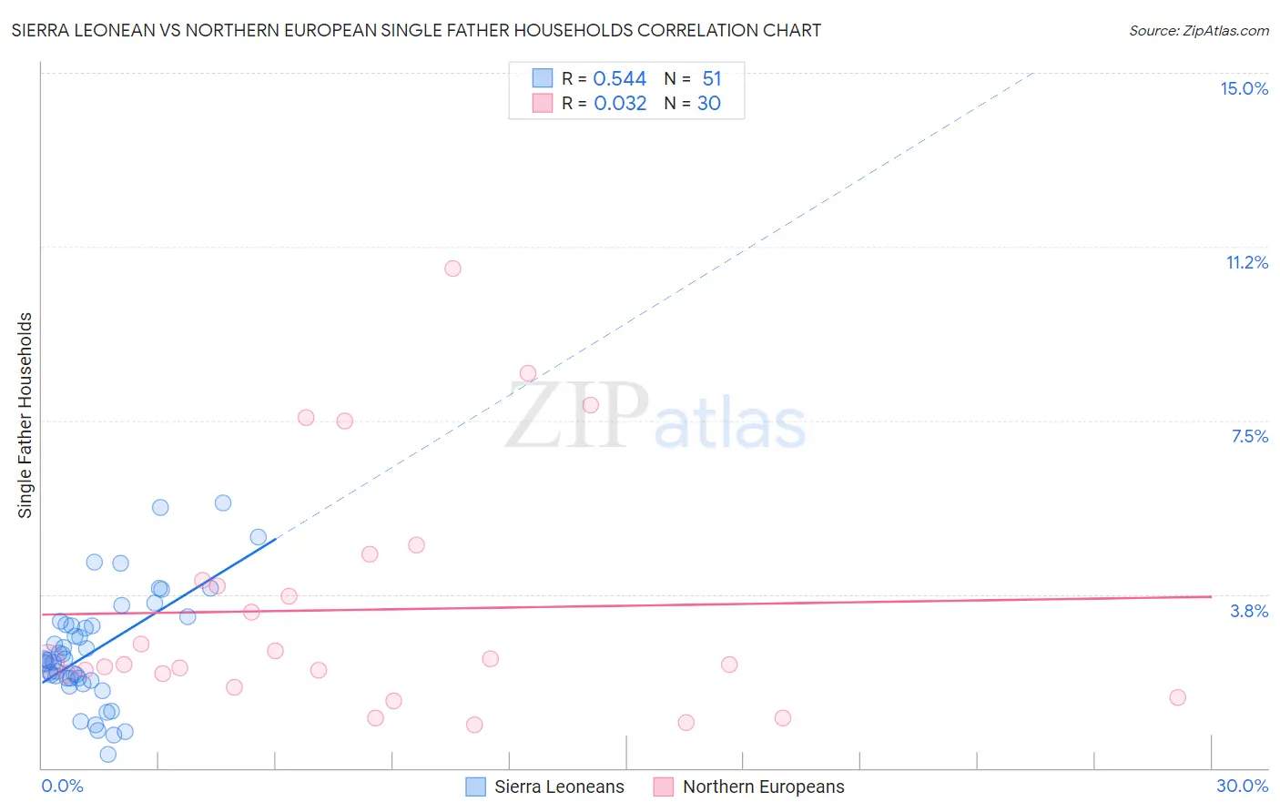 Sierra Leonean vs Northern European Single Father Households