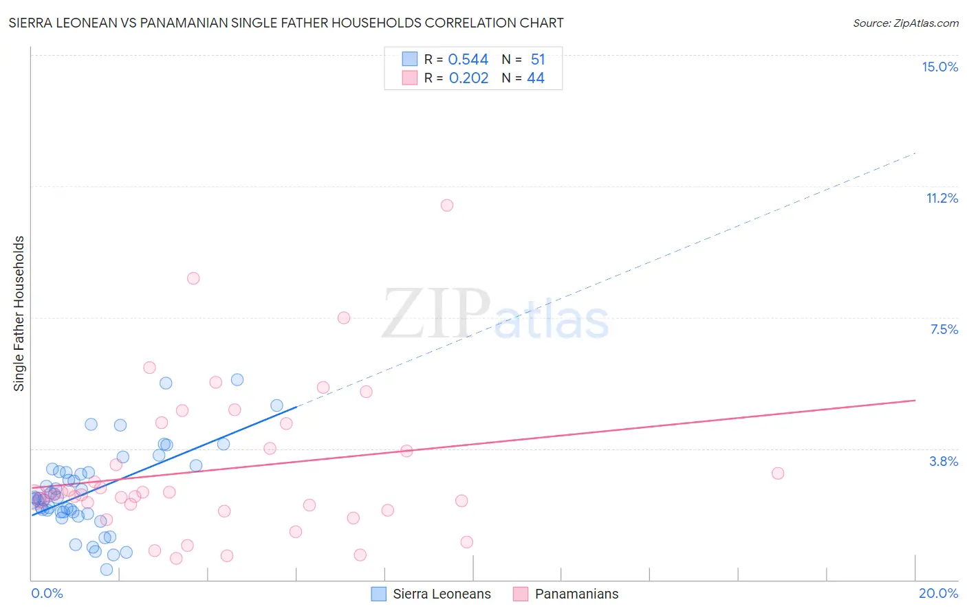 Sierra Leonean vs Panamanian Single Father Households