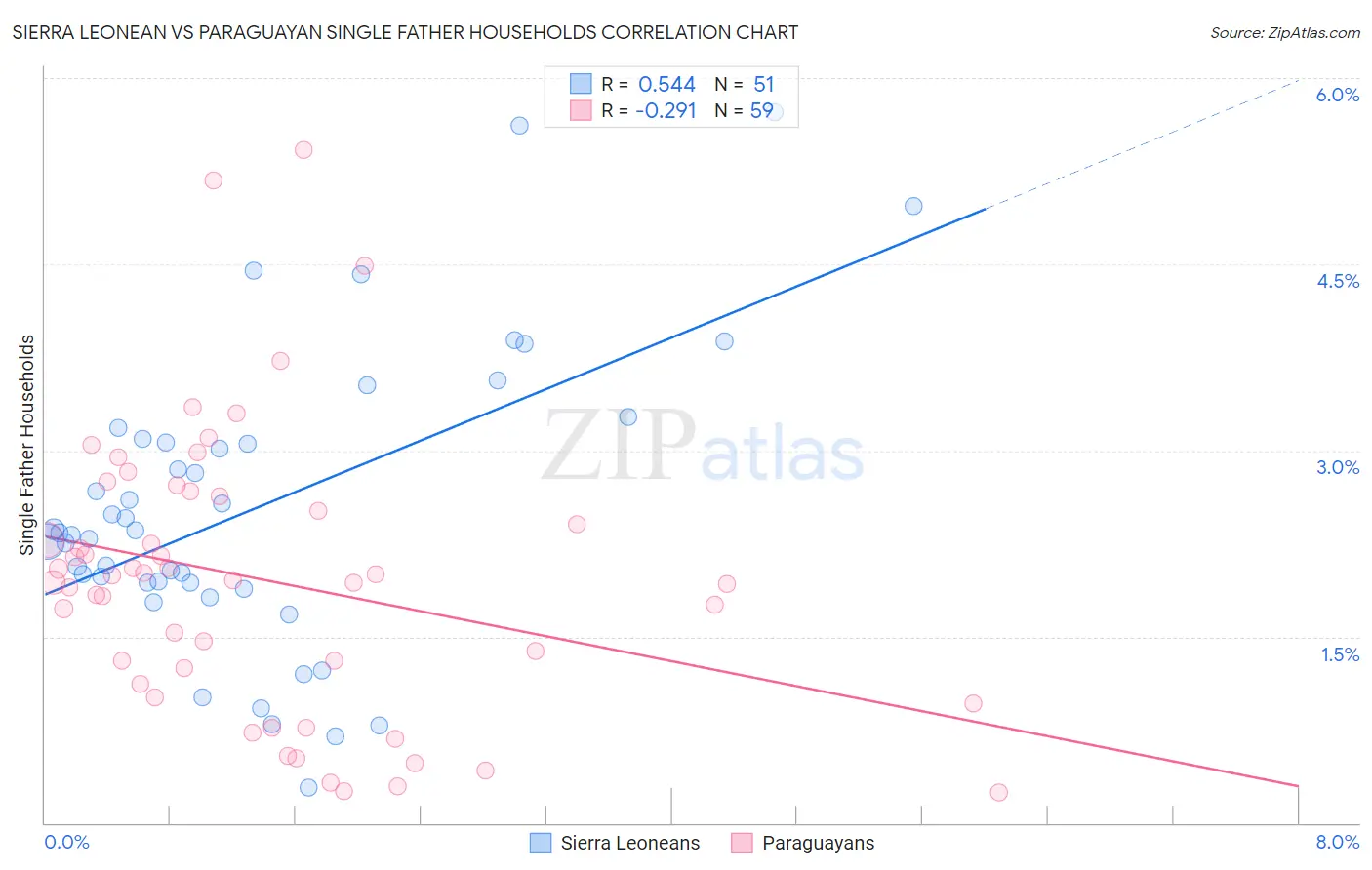 Sierra Leonean vs Paraguayan Single Father Households