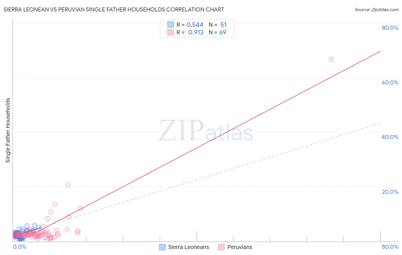 Sierra Leonean vs Peruvian Single Father Households