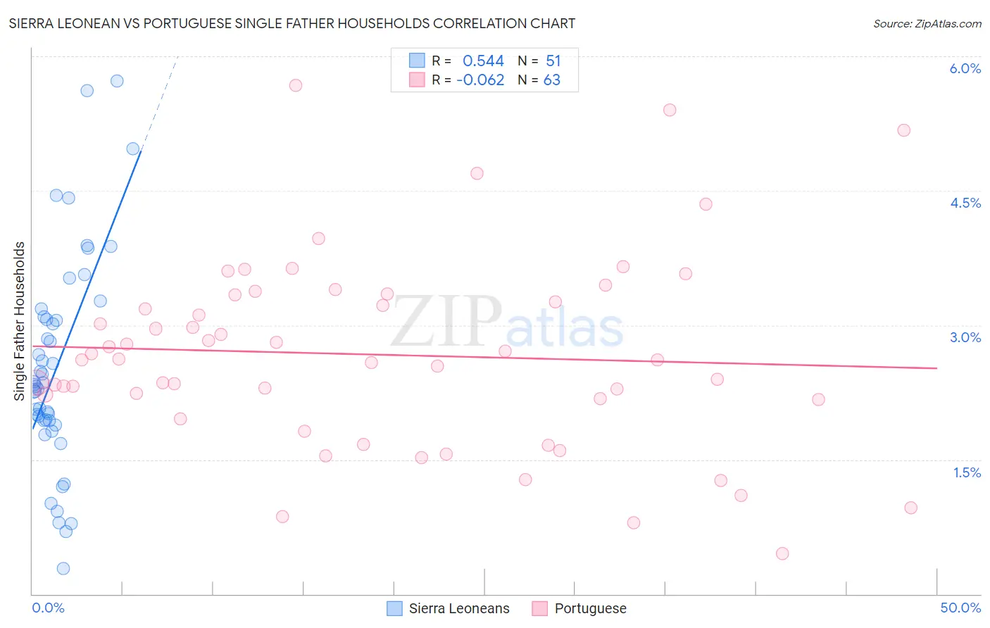 Sierra Leonean vs Portuguese Single Father Households