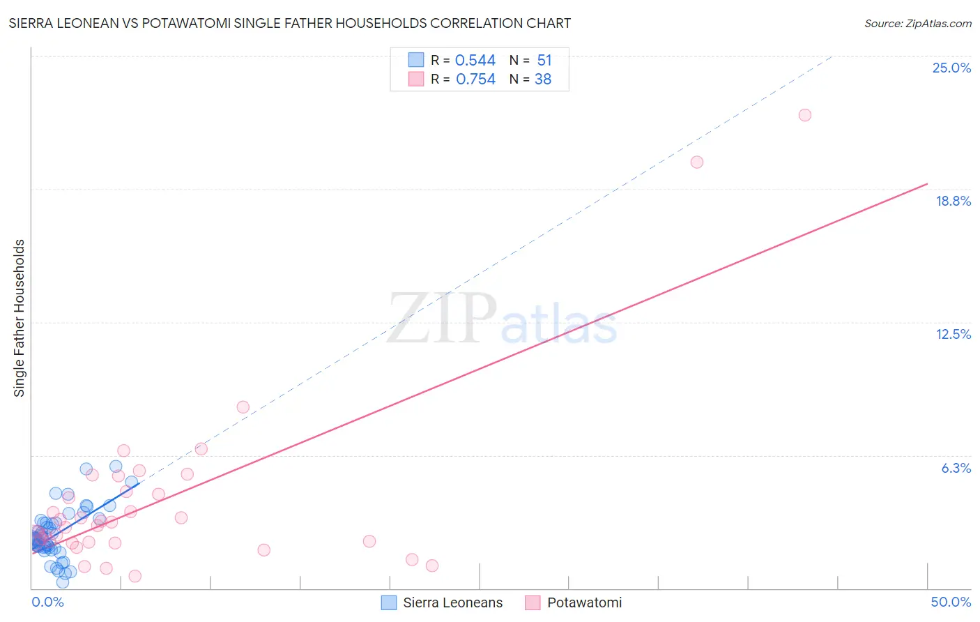 Sierra Leonean vs Potawatomi Single Father Households