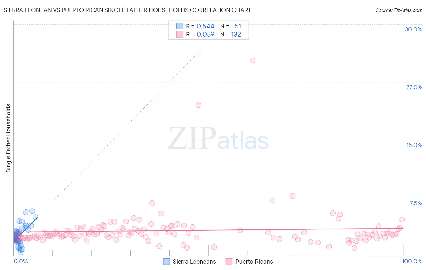 Sierra Leonean vs Puerto Rican Single Father Households
