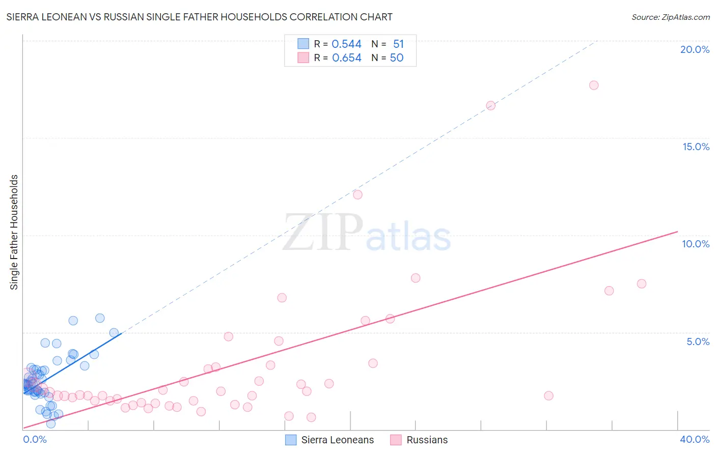 Sierra Leonean vs Russian Single Father Households