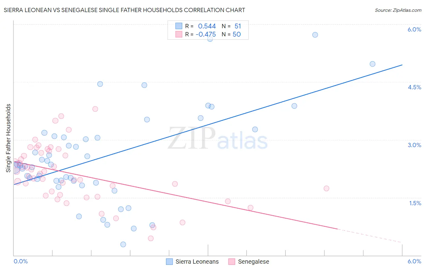 Sierra Leonean vs Senegalese Single Father Households