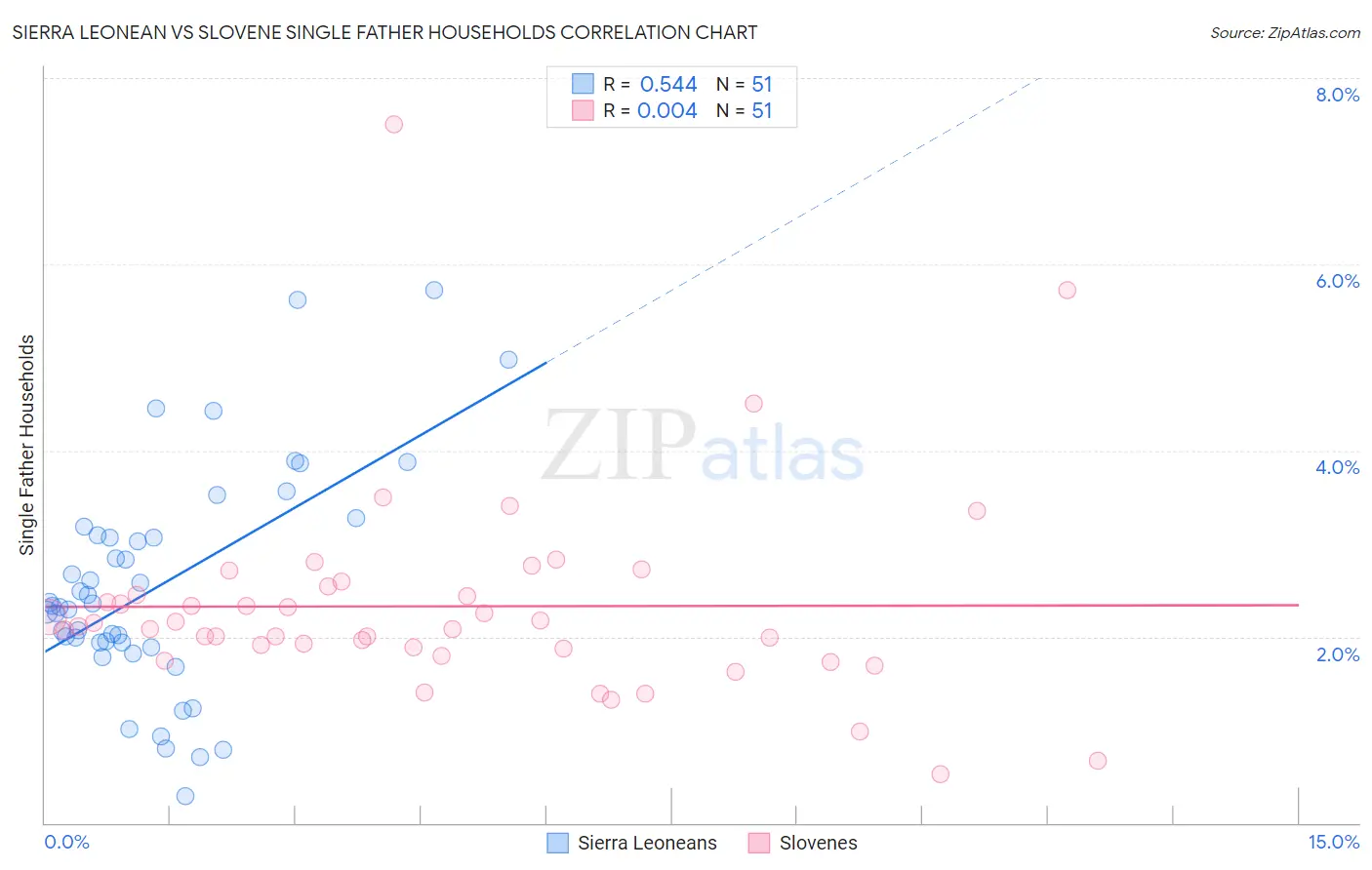 Sierra Leonean vs Slovene Single Father Households