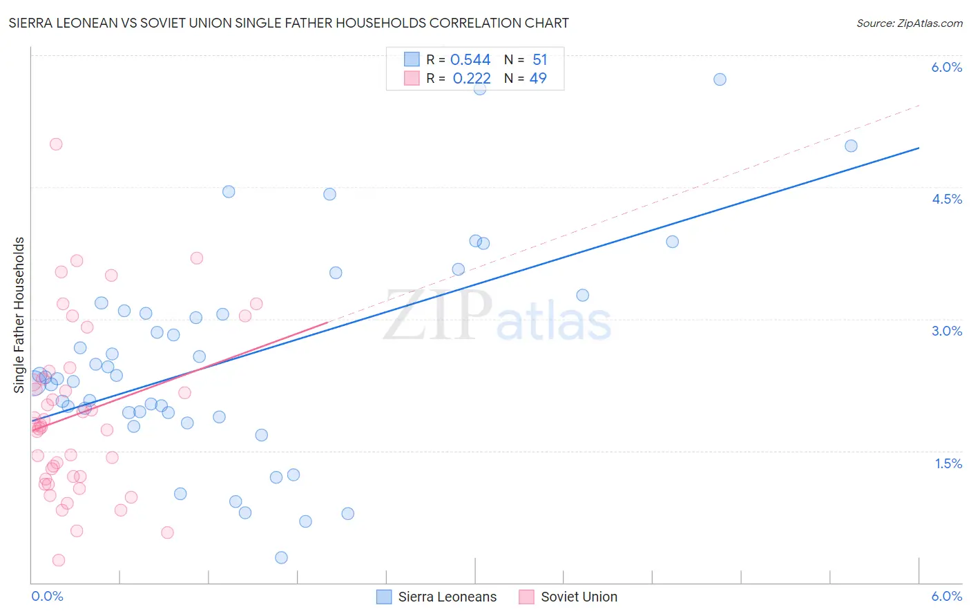 Sierra Leonean vs Soviet Union Single Father Households