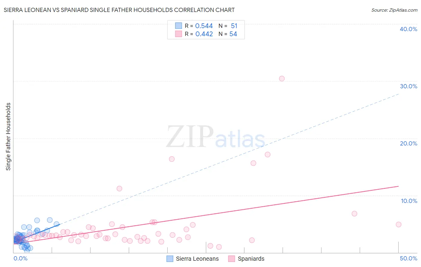 Sierra Leonean vs Spaniard Single Father Households