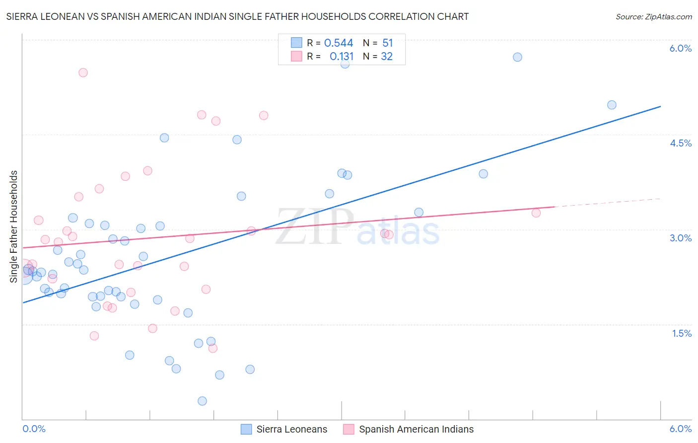Sierra Leonean vs Spanish American Indian Single Father Households